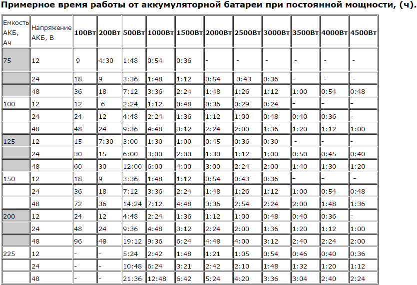 Таблица выбора АКБ для инвертора. Таблица ватт ампер 12 вольт. Расчет АКБ для инвертора. Таблица подбора АКБ для ИБП.