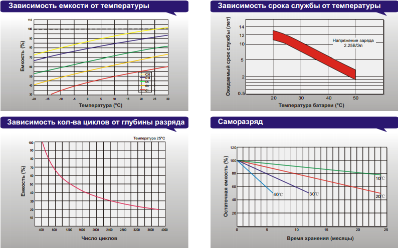 Температура емкость. Таблица напряжения температуры и емкости АКБ. Емкость АКБ В зависимости от напряжения. Емкость автомобильного аккумулятора от напряжения. Зависимость емкости АКБ от тока разряда.